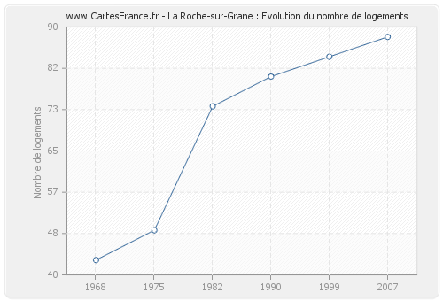 La Roche-sur-Grane : Evolution du nombre de logements